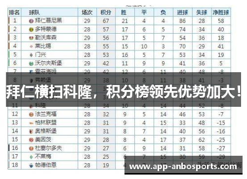 拜仁横扫科隆，积分榜领先优势加大！